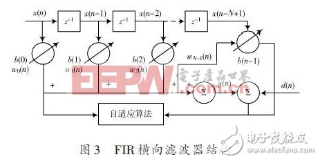 FIR橫向?yàn)V波器結(jié)構(gòu)