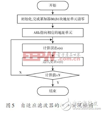 自適應(yīng)濾波器的軟件實(shí)現(xiàn)框圖