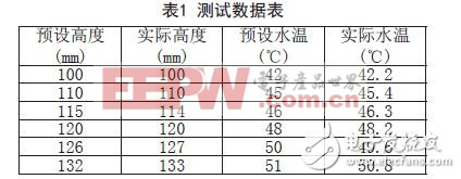 測試數(shù)據(jù)表