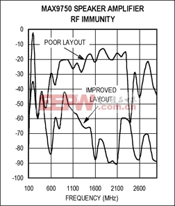 利用PCB布局技術(shù)實現(xiàn)音頻放大器的RF噪聲抑制