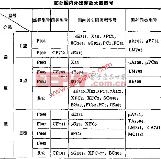 部分國產(chǎn)部標(biāo)運(yùn)算放大器典型接線