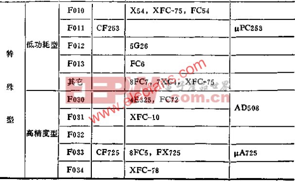 部分國產(chǎn)部標(biāo)運(yùn)算放大器典型接線