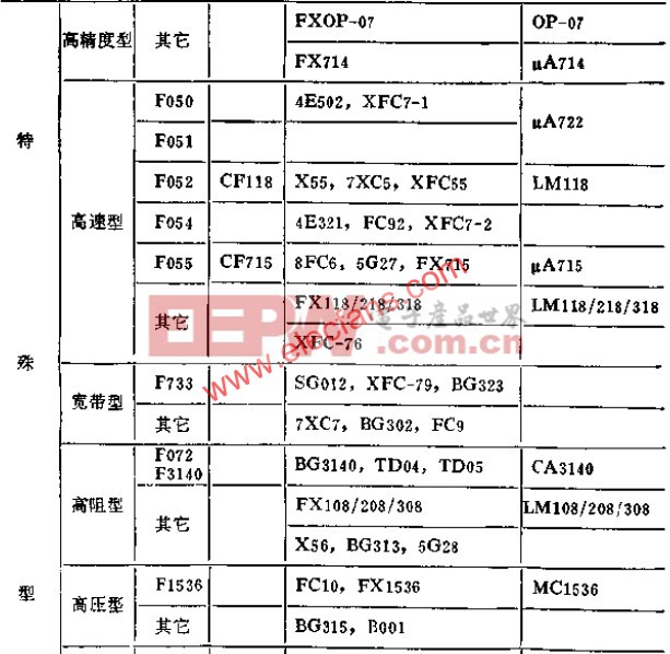 部分國產(chǎn)部標(biāo)運(yùn)算放大器典型接線