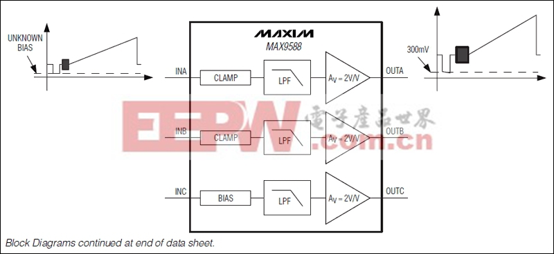 MAX9586–MAX9589低功耗多通道视频放大器