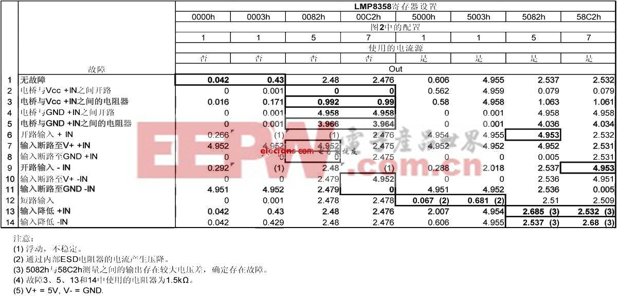 解析傳感器和放大器間的故障檢測