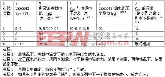 運算放大器輸出驅(qū)動能力的方法分析(一)