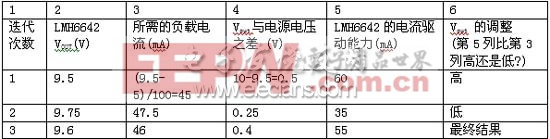 運算放大器輸出驅(qū)動能力的方法分析(一)