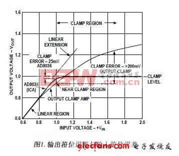 以輸入箝位放大器取代輸出箝位運算放大器