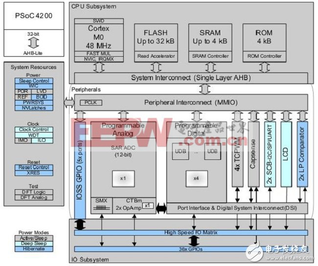 图1：PSoC4芯片系统框图