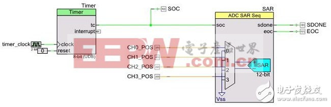 赛普拉斯PSoC4芯片揭秘：玩转SAR ADC模块