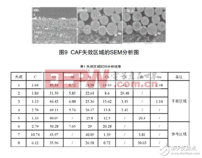 解析CAF失效機(jī)理及分析方法