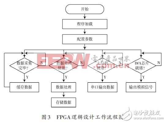 FPGA逻辑设计工作流程图
