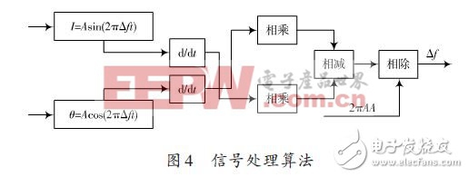 信號處理算法