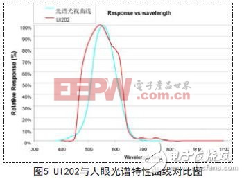 UI202與人眼光譜特性曲線(xiàn)對(duì)比圖