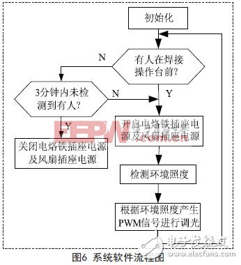 系統(tǒng)軟件流程圖