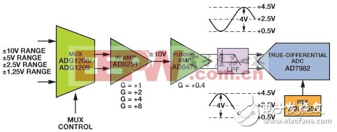 完整傳感器數(shù)據(jù)采集解決方案簡化工業(yè)數(shù)據(jù)采集系統(tǒng)設(shè)計(jì)