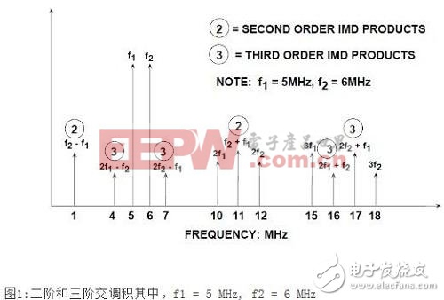 ADC不可忽略的交調失真因素