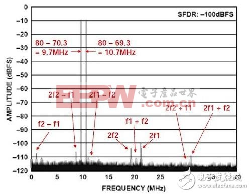 兩個(gè)輸入音的頻率分別為69.3MHz和70.3MHz，位于第二奈奎斯特區(qū)。