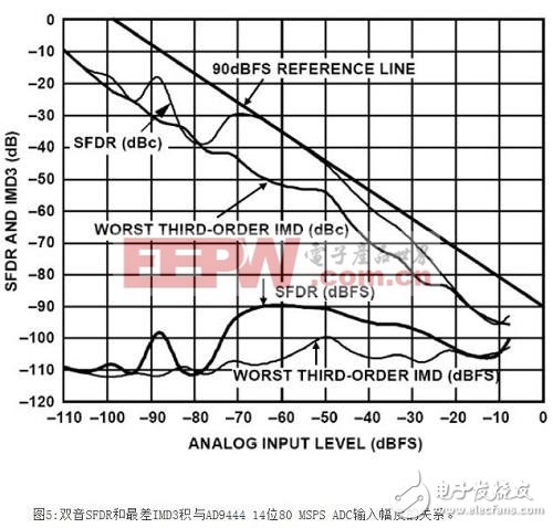 圖5所示為AD9444雙音SFDR（為輸入信號(hào)幅度的函數(shù)），其中，兩個(gè)音的輸入頻率相同。