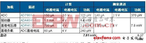 在16位、100kSPS数据采集系统中实现低功耗和高性能