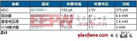 在16位、100kSPS數(shù)據(jù)采集系統(tǒng)中實現(xiàn)低功耗和高性能