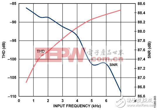 16位、100kSPS逐次逼近型ADC系統(tǒng)