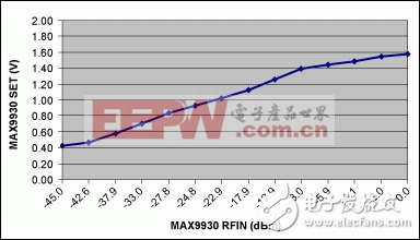 如何使用MAX9930構(gòu)成RF控制器或檢波器