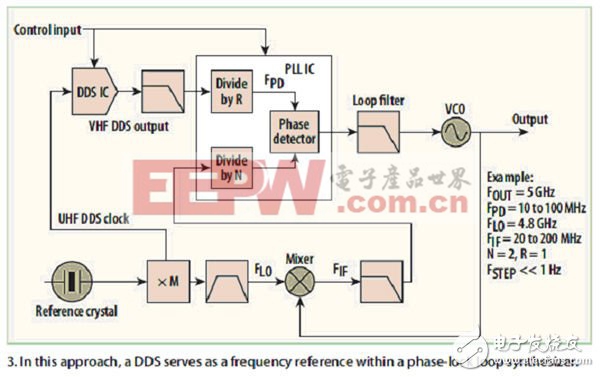 頻率合成器的高性能架構(gòu)實(shí)現(xiàn)技術(shù)（電子工程專(zhuān)輯）