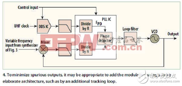 頻率合成器的高性能架構(gòu)實(shí)現(xiàn)技術(shù)（電子工程專(zhuān)輯）