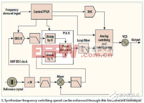 頻率合成器的高性能架構(gòu)實(shí)現(xiàn)技術(shù)（電子工程專(zhuān)輯）
