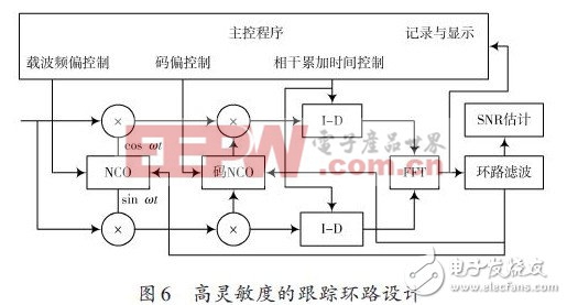 数字基带芯片揭秘：高灵敏度接收机跟踪环路设计