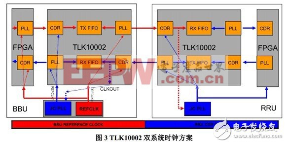 一種因光纖漂移引起SERDES FIFO溢出的解決方案