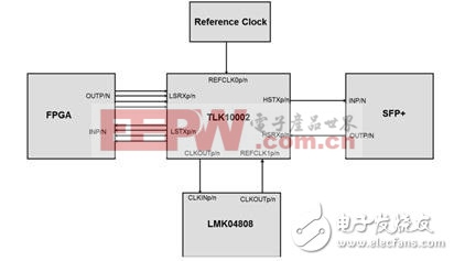 基于TLK10002的 SERDES FIFO 溢出解決方案