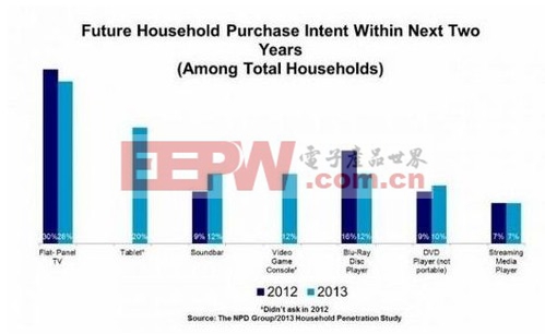 NPD：未来消费者更青睐高清电视和平板