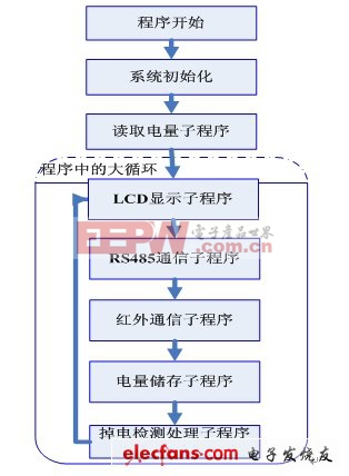 利用閃存MCU實(shí)現(xiàn)農(nóng)網(wǎng)表應(yīng)用方案(電子工程專輯)