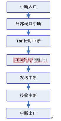 利用閃存MCU實(shí)現(xiàn)農(nóng)網(wǎng)表應(yīng)用方案(電子工程專輯)