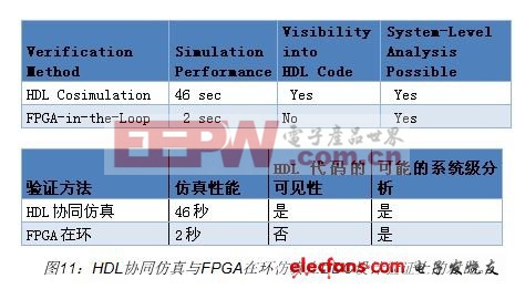 圖11對(duì)比了HDL協(xié)同仿真和FPGA在環(huán)仿真這兩種用于DDC設(shè)計(jì)的驗(yàn)證方法