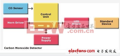 意法半导体:家庭自动化完全解决方案