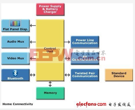 意法半導(dǎo)體:家庭自動化完全解決方案