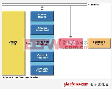 意法半导体:家庭自动化完全解决方案