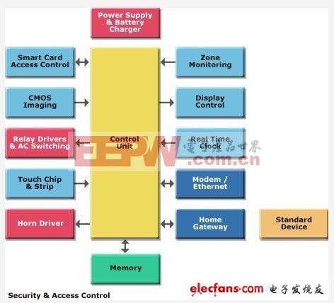 意法半導(dǎo)體:家庭自動(dòng)化完全解決方案