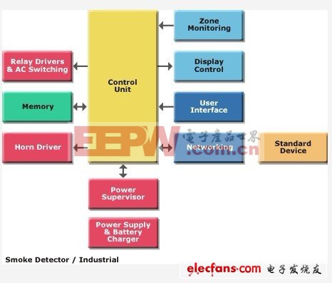 意法半導體:家庭自動化完全解決方案