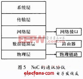 多核系统中NoC通讯架构的关键技术（二）