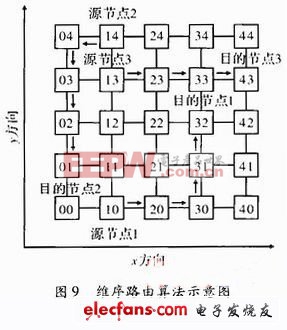 多核系統(tǒng)中NoC通訊架構的關鍵技術（二）