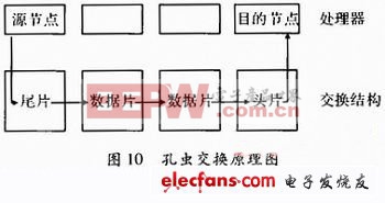 多核系統(tǒng)中NoC通訊架構的關鍵技術（二）