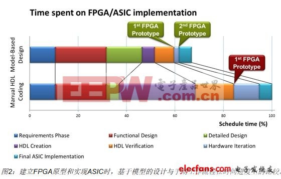 采用HDL代码生成功能的基于模型的设计可以使工程师有效地建立FPGA原型