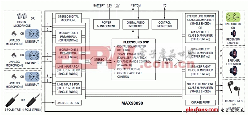 MAX98090超低功耗音频编解码器