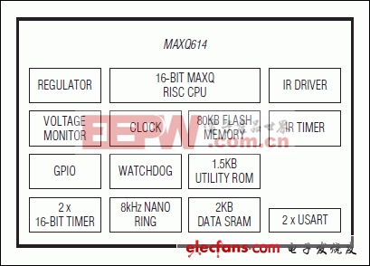MAXQ614 16位微控制器芯片詳解