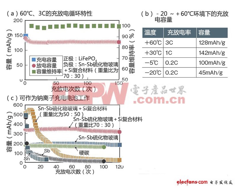 后鋰電池時(shí)代：哪種電池技術(shù)會(huì)脫穎而出（六）