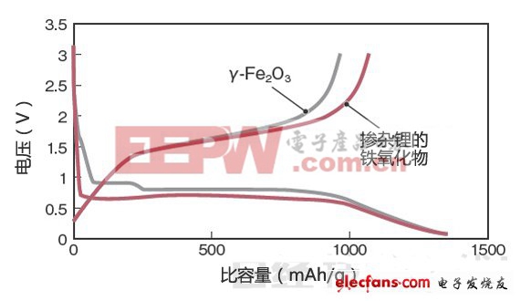 后鋰電池時代：哪種電池技術(shù)會脫穎而出（六）